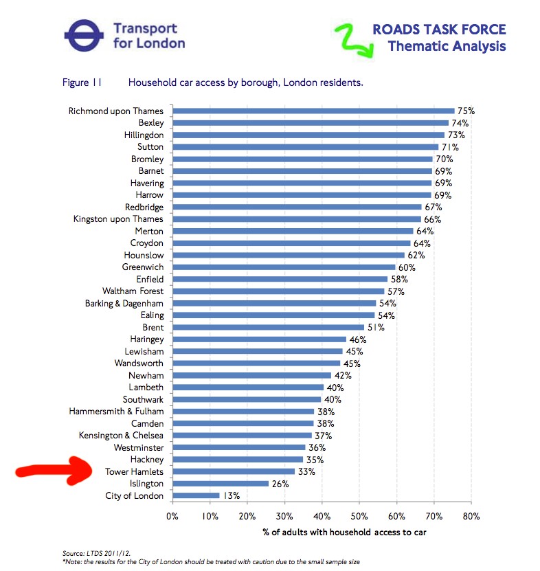 Car ownership in London. Tower Hamlets is already very low