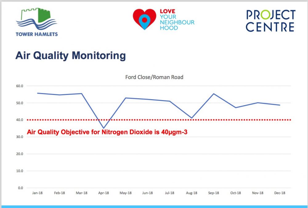 Old Ford / Roman Road pollution slide shown at the workshops