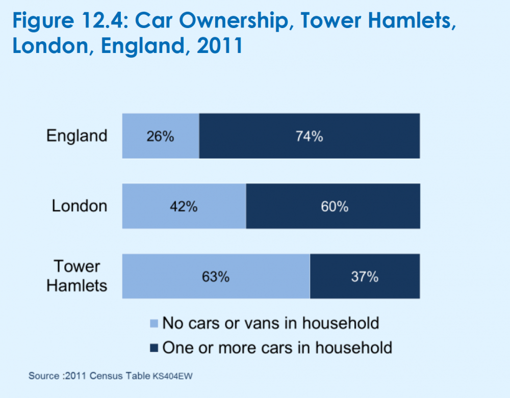 Last census shows Tower Hamlets only 37% car ownership