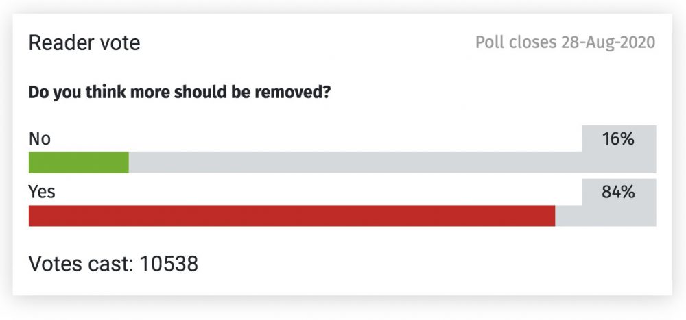 84% of Brighton Argus readers said more of the cycle lanes should be removed.