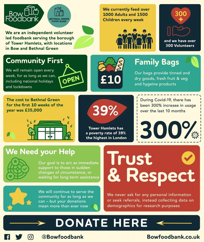 Bow Foodbank key points