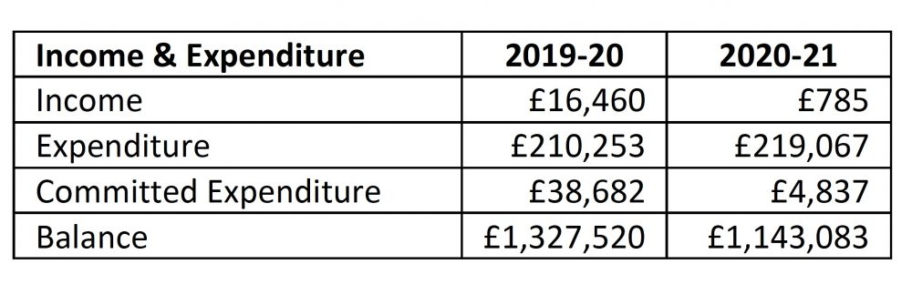 Action for Bow Income & Expenditure 2019-2021