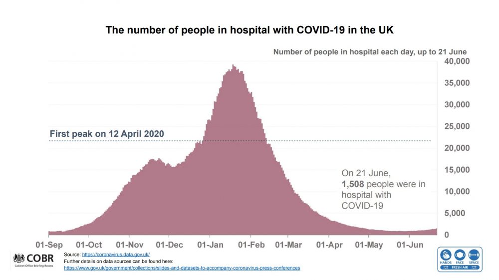 Cabinet Office Data Hospitalisations to 21 June 2021