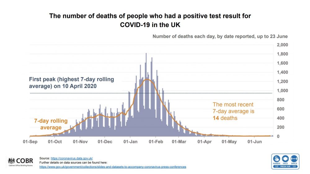 Cabinet Office Data covid deaths to 23 June 2021