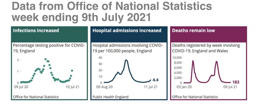 ONS Covid data 9th July 2021